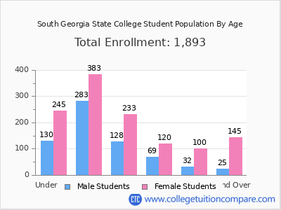 South Georgia State College 2025 Student Population by Age chart