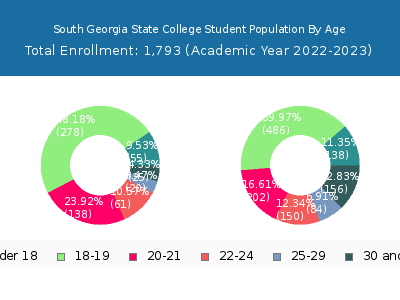 South Georgia State College 2023 Student Population Age Diversity Pie chart