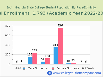 South Georgia State College 2023 Student Population by Gender and Race chart