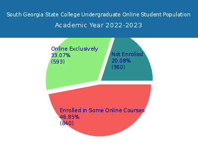 South Georgia State College 2023 Online Student Population chart