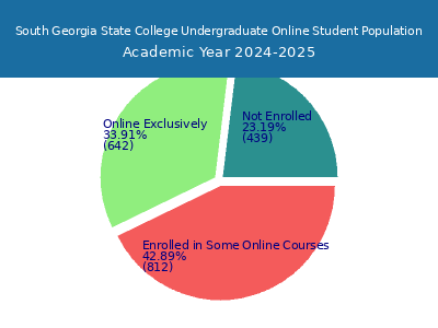 South Georgia State College 2025 Online Student Population chart