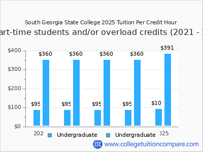 South Georgia State College 2025 cost per credit hour chart