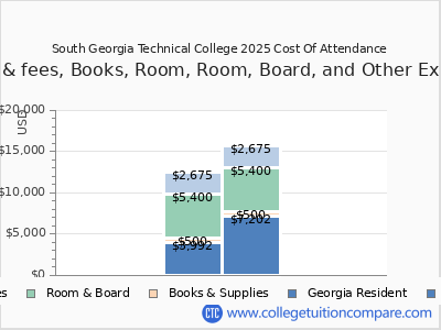 South Georgia Technical College 2025 COA (cost of attendance) chart
