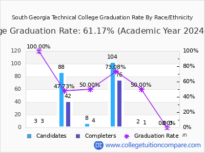 South Georgia Technical College graduation rate by race