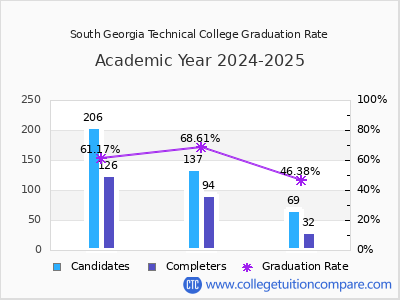 South Georgia Technical College graduation rate by gender