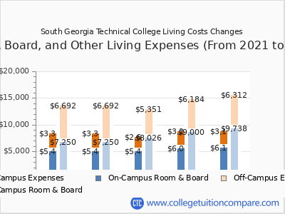 South Georgia Technical College 2025 room & board cost chart
