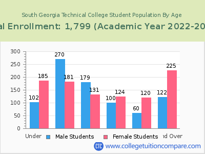 South Georgia Technical College 2023 Student Population by Age chart