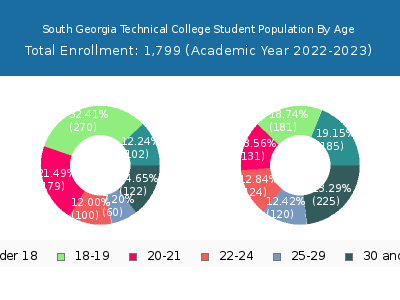 South Georgia Technical College 2023 Student Population Age Diversity Pie chart