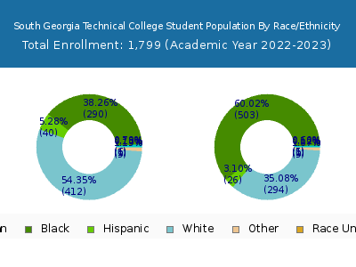 South Georgia Technical College 2023 Student Population by Gender and Race chart