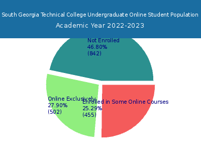 South Georgia Technical College 2023 Online Student Population chart