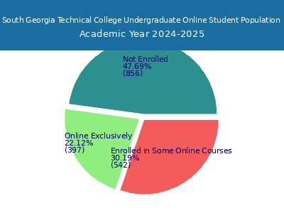 South Georgia Technical College 2025 Online Student Population chart