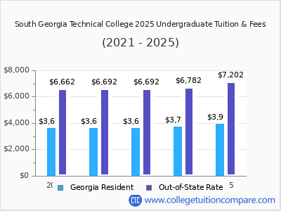 South Georgia Technical College 2025 undergraduate tuition chart