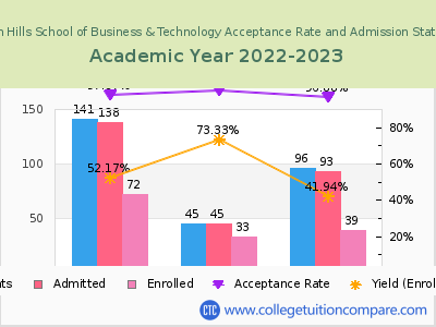 South Hills School of Business & Technology 2023 Acceptance Rate By Gender chart