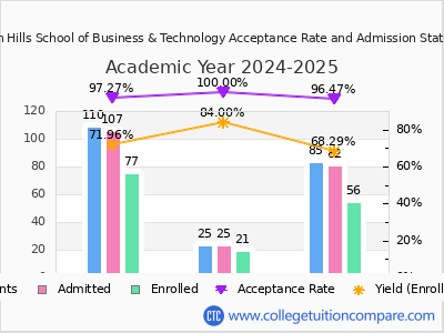 South Hills School of Business & Technology 2025 Acceptance Rate By Gender chart