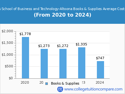 South Hills School of Business and Technology-Altoona 2024 books & supplies cost chart