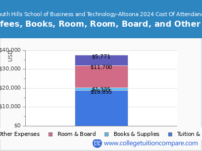 South Hills School of Business and Technology-Altoona 2024 COA (cost of attendance) chart