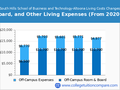 South Hills School of Business and Technology-Altoona 2024 room & board cost chart