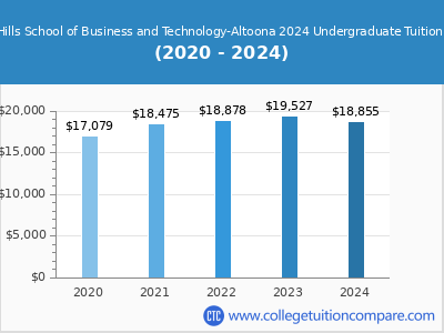 South Hills School of Business and Technology-Altoona 2024 undergraduate tuition chart