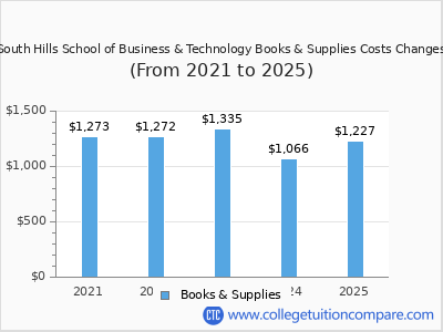 South Hills School of Business & Technology 2025 books & supplies cost chart