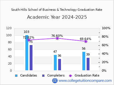South Hills School of Business & Technology graduation rate by gender