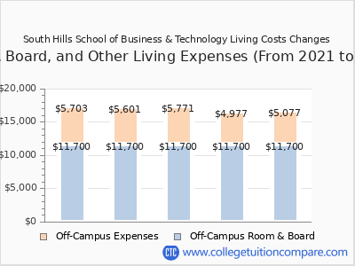 South Hills School of Business & Technology 2025 room & board cost chart