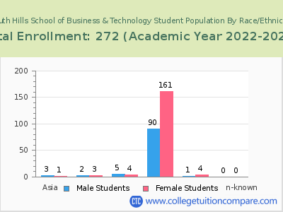 South Hills School of Business & Technology 2023 Student Population by Gender and Race chart