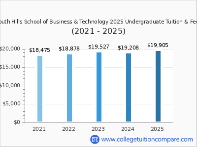 South Hills School of Business & Technology 2025 undergraduate tuition chart
