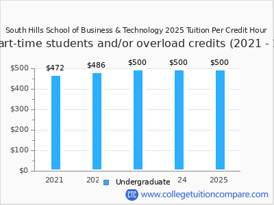 South Hills School of Business & Technology 2025 cost per credit hour chart