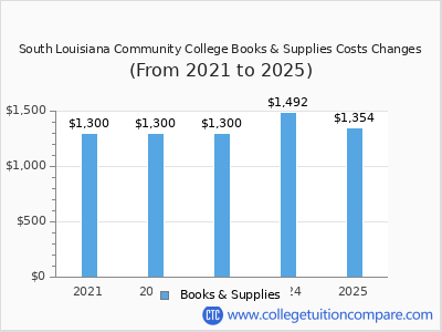 South Louisiana Community College 2025 books & supplies cost chart