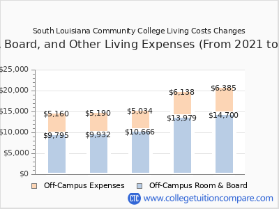 South Louisiana Community College 2025 room & board cost chart