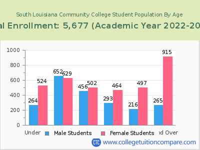 South Louisiana Community College 2023 Student Population by Age chart