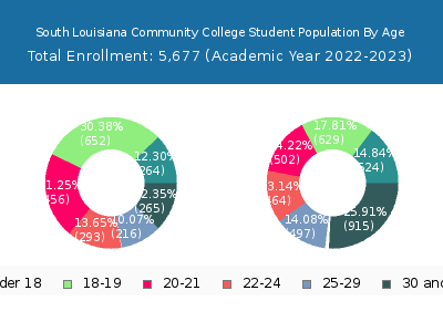 South Louisiana Community College 2023 Student Population Age Diversity Pie chart