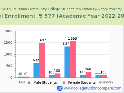 South Louisiana Community College 2023 Student Population by Gender and Race chart