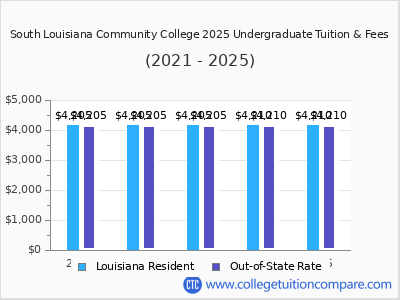 South Louisiana Community College 2025 undergraduate tuition chart