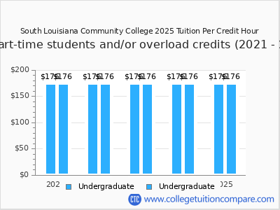 South Louisiana Community College 2025 cost per credit hour chart