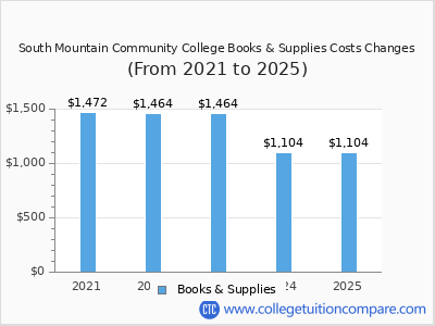 South Mountain Community College 2025 books & supplies cost chart