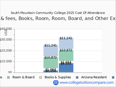 South Mountain Community College 2025 COA (cost of attendance) chart