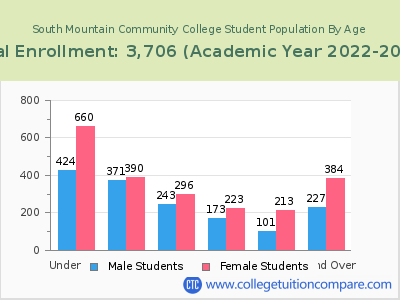 South Mountain Community College 2023 Student Population by Age chart