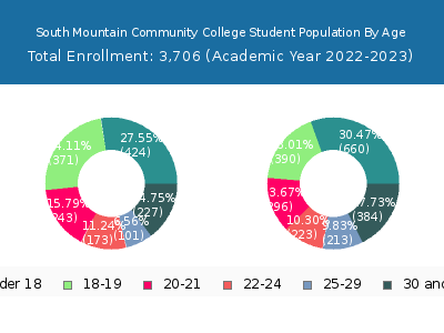 South Mountain Community College 2023 Student Population Age Diversity Pie chart