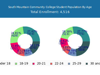 South Mountain Community College 2025 Student Population Age Diversity Pie chart