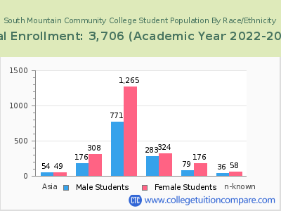 South Mountain Community College 2023 Student Population by Gender and Race chart