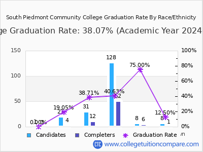 South Piedmont Community College graduation rate by race