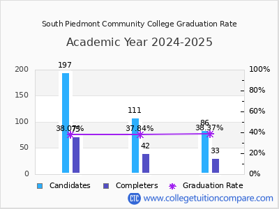 South Piedmont CC Graduation Rate