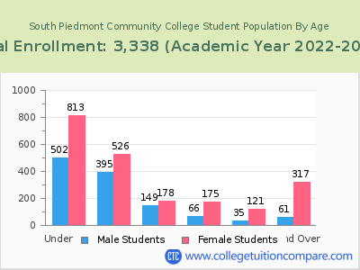 South Piedmont Community College 2023 Student Population by Age chart