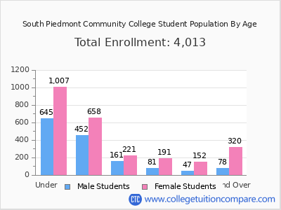 South Piedmont Community College 2025 Student Population by Age chart