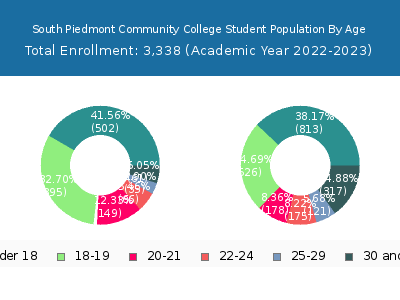 South Piedmont Community College 2023 Student Population Age Diversity Pie chart