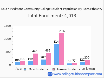 South Piedmont Community College 2025 Student Population by Gender and Race chart