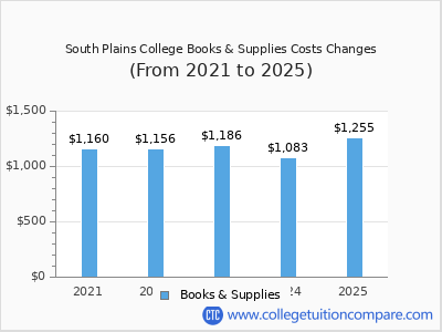 South Plains College 2025 books & supplies cost chart