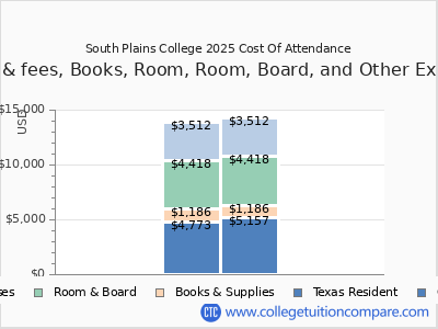 South Plains College 2025 COA (cost of attendance) chart