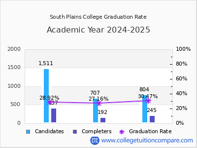 South Plains College graduation rate by gender